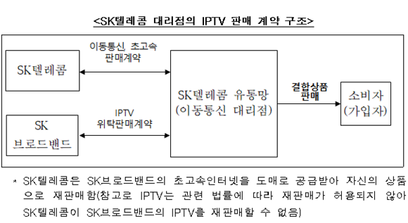 SK텔레콤 대리점의 IPTV 판매 계약 구조. ⓒ 공정거래위원회