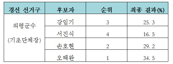 경남 의령군수 경선(2월7일~8일 양일간 실시) 지역 결과. ⓒ 국민의힘 경남도당