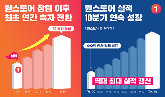 지난해 원스토어는 기업 설립 이후 최초로 연간 흑자 전환에 성공했다. ⓒ 원스토어