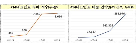 14대표번호 부여 개수, 이용 건수. ⓒ 과학기술정보통신부