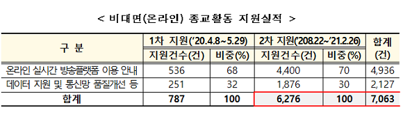 비대면 종교활동 지원실적. ⓒ 과학기술정보통신부