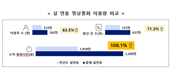 설 연휴 영상통화 이용량 비교. ⓒ 과학기술정보통신부