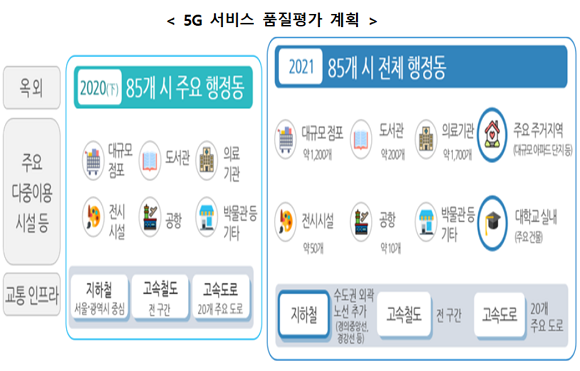 5G 서비스 품질평가 계획. ⓒ 과학기술정보통신부