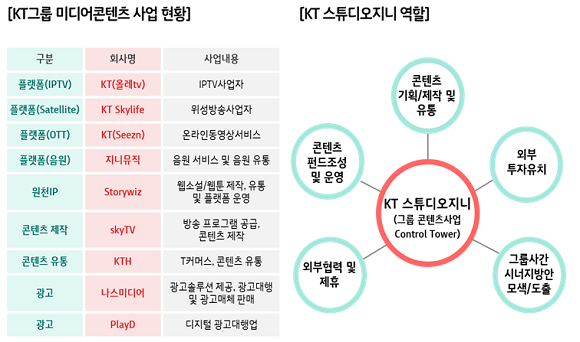 KT그룹 미디어콘텐츠 사업 현황 및 KT 스튜디오지니 역할. ⓒ KT