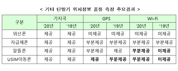 기타 단말기 위치정보 품질 측정 주요결과. ⓒ 방송통신위원회
