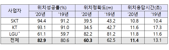 이통 3사의 긴급구조 위치정보 품질 GPS 방식 측정 결과. ⓒ 방송통신위원회