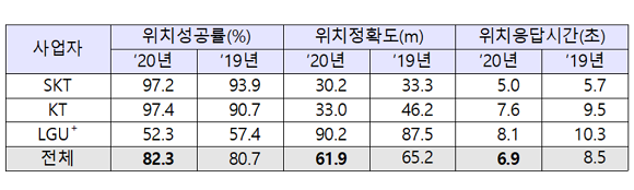 이통 3사의 긴급구조 위치정보 품질 Wi-Fi 방식 측정 결과. ⓒ 방송통신위원회