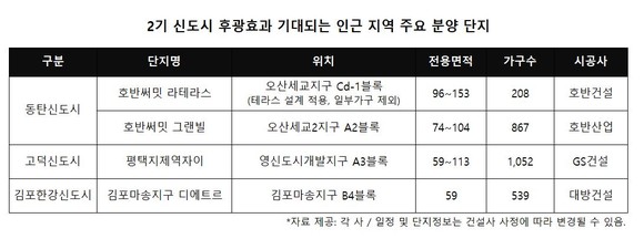 2기 신도시 인근 주요 분양 단지. ⓒ 리얼투데이