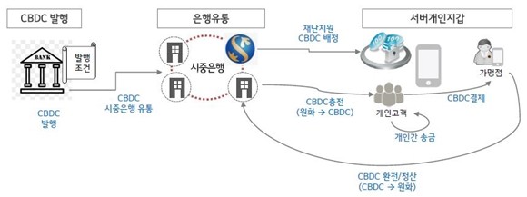 신한은행이 중앙은행인 한국은행의 디지털화폐(CBDC) 발행을 대비해 LG CNS와 블록체인 기반 디지털화폐 플랫폼의 시범 구축을 완료했다. ⓒ 신한은행