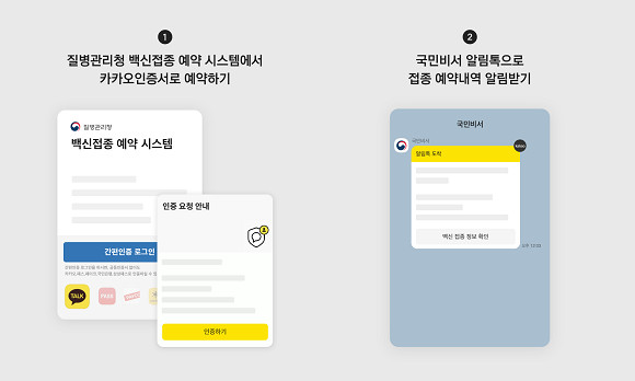 향후 질병관리청의 코로나19 백신 접종 예약 시스템이 열리면 카카오톡 이용자는 카카오 인증서로 사이트에 간편하게 로그인한 뒤 예약하고, 접종 일시와 장소 등 예약 내용을 카카오톡 메시지로 받을 수 있다. ⓒ 카카오
