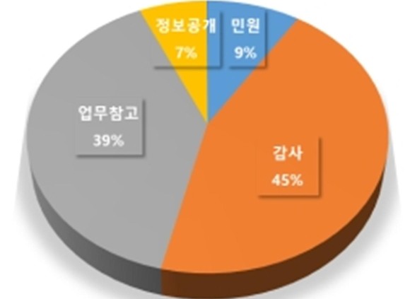 기록물 열람사유별 통계. ⓒ 예산군