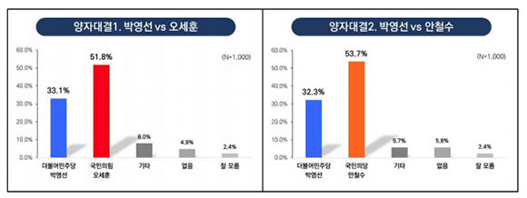 서울시장 보궐선거에서 양자대결로 치러진다면 야당 후보가 15%p 이상 이긴다는 여론조사 결과가 나왔다. ⓒ 에스티아이