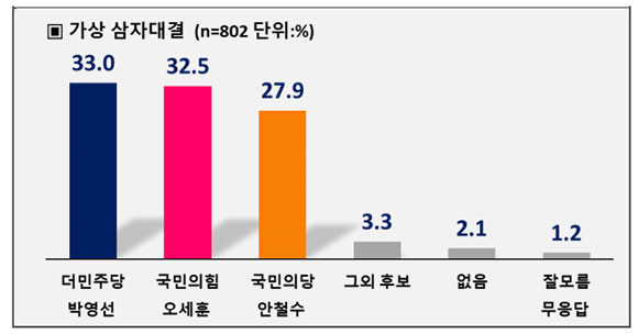 가상 삼자대결 시 예측 결과 내용. ⓒ 중앙선거여론조사심의위원회