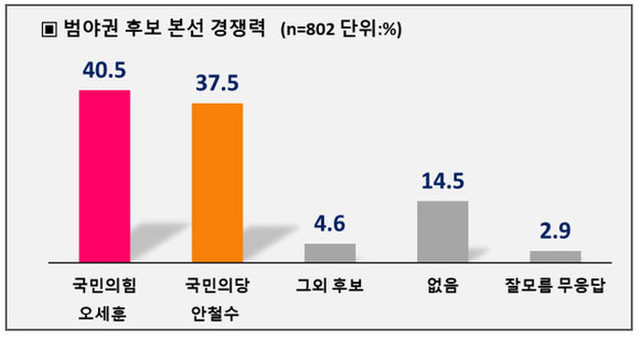 범야권 후보 본선 경쟁력 결과 내용. ⓒ 중앙선거여론조사심의위원회