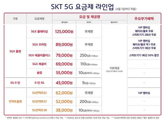 SK텔레콤 5G 요금제 라인업. ⓒ SK텔레콤
