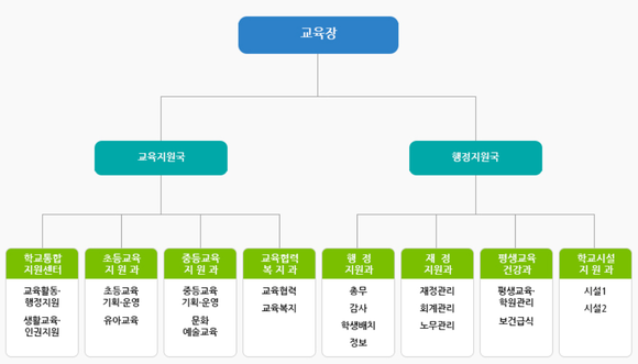 강남서초교육지원청 조직구성도. 코로나19 업무 관련 부서가 따로 없어 재정지원과에서 관련 업무를 담당한다. ⓒ 강남서초교육지원청 캡처
