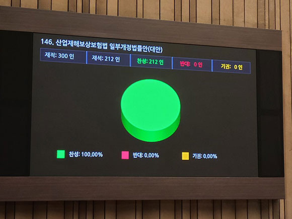 국회는 24일 본회의를 열어 산업재해보상 보험법 개정안을 가결시켰다. ⓒ 전혜원 더불어민주당 의원실