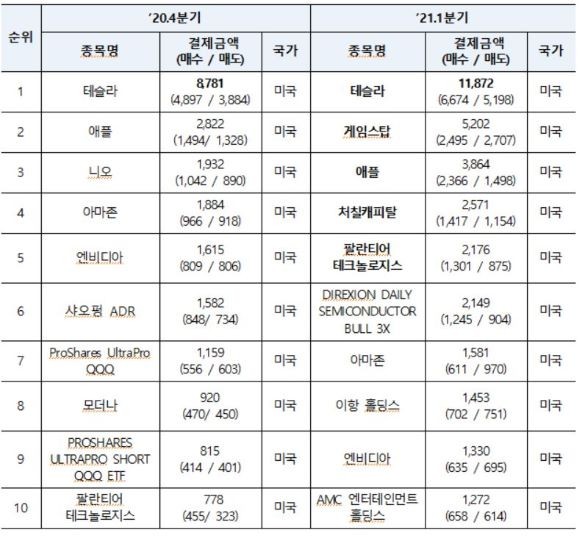 외화주식 결제금액 상위 10개 종목. ⓒ한국예탁결제원