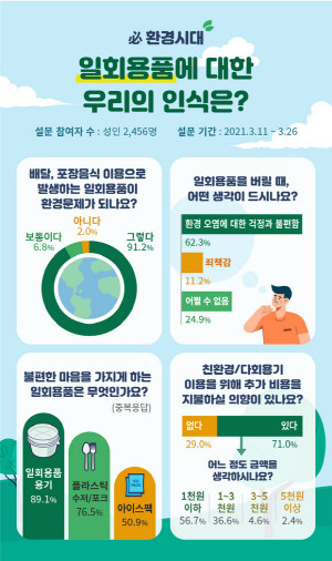 KT CS 리서치사업팀의 조사 결과, 응답자의 70%가 일회용품 사용 시 부정적 감정을 느끼고, 일회용품 감소 필요성에도 공감하는 것으로 나타났다. ⓒ KT CS
