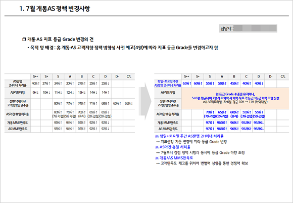 지난해 7월 개통·AS정책 변경사항. ⓒ 프라임경제