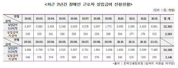 2020년 2월부터 2021년 1월까지 실업급여 신청한 장애인 근로자가 3만4188명이다. ⓒ 김예지 국민의힘 의원