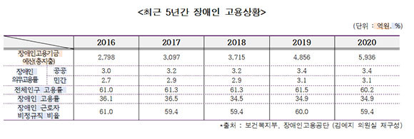 장애인 근로자 비정규직 비율은 2020년 기준으로 59.4%를 기록했다. ⓒ 김예지 국민의힘 의원실