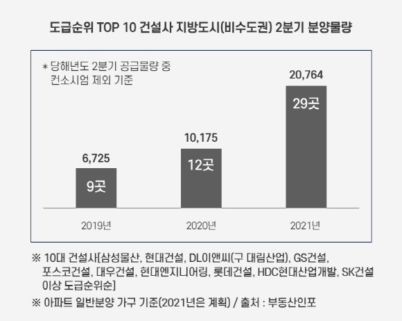 도급순위 TOP10 건설사 지방도시(비수도권) 2분기 분양물량. © 더피알