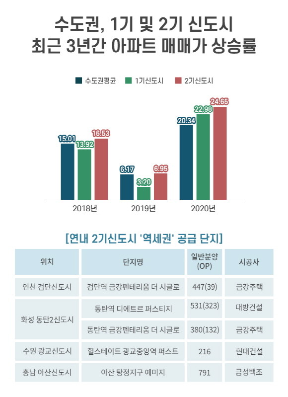 수도권, 1기 및 2기 신도시 최근 3년간 아파트 매매가 상승률. © 더피알