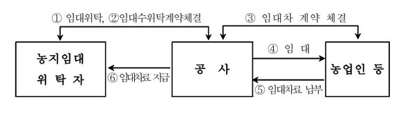 농지소유자가 임대위탁을 신청하면 한국농어촌공사는 현지조사와 공고 등을 거쳐 임차인을 선정한다. 임차인이 선정되면 농지소유자와 농어촌공사 간에는 임대수위탁계약을, 농어촌공사와 임차인 간에는 임대차계약을 체결한다. ⓒ 농지은행