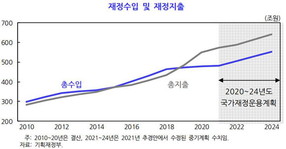한국개발연구원(KDI)은 관리재정수지가 전년보다 악화한 것으로 드러났다고 밝혔다. ⓒ 연합뉴스