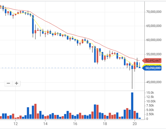 일론머스크의 발언 이후 비트코인 급락이 시작됐다. ⓒ 업비트