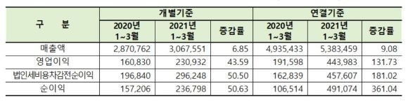 올해 유가증권시장의1분기 결산실적. ⓒ 한국거래소