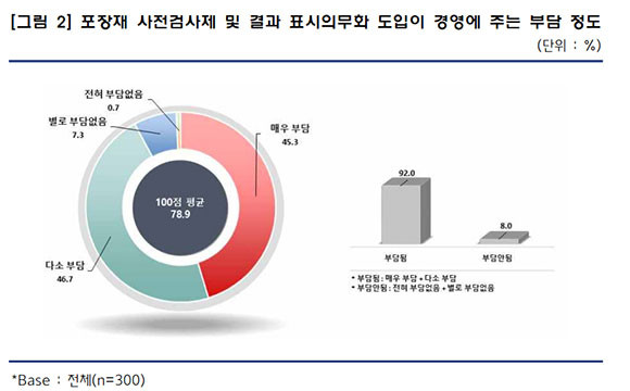 중소기업 10곳 중 9곳이 포장재 사전검사, 표시 의무화제도가 경영에 부담된다고 밝혔다. ⓒ 중소기업중앙회