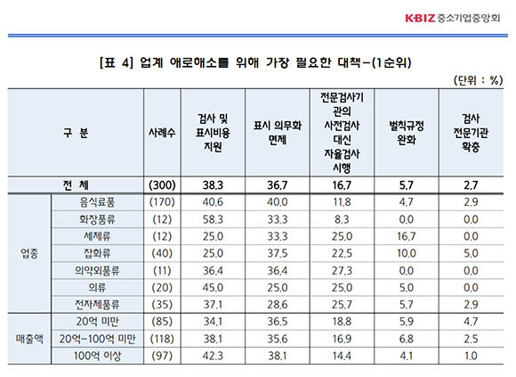 설문조사에 따르면 38.3%가 검사 및 표시비용 지원을 해야 한다고 답했다. ⓒ 중소기업중앙회