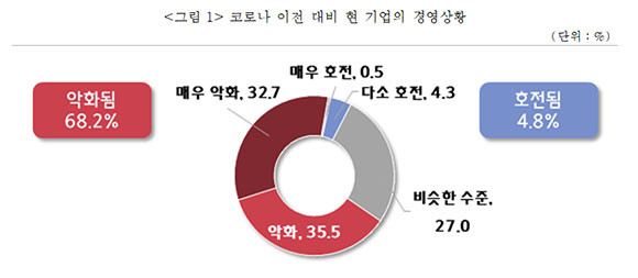 중소기업의 68.2%가 코로나19 전과 비교해서 경영상황이 안 좋다고 답했다. ⓒ 중소기업중앙회