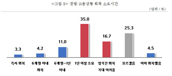 중소기업의 16.7%는 장기간 회복을 기대하기 어려울 것이라고 답했다. ⓒ 중소기업중앙회