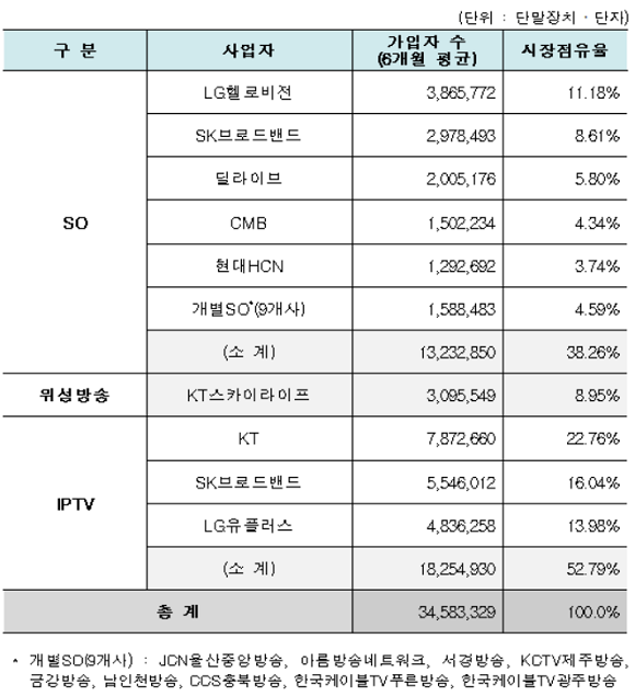 2020년 하반기 유료방송 가입자 수 및 시장점유율. ⓒ 과학기술정보통신부