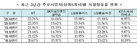 최근 3년간 주요사업자(상위5개사)별 시장점유율 변화. ⓒ 과학기술정보통신부