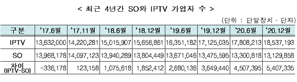 최근 4년간 SO와 IPTV 가입자 수. ⓒ 과학기술정보통신부