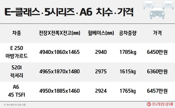 E-클래스·5시리즈·A6 치수 및 가격표. ⓒ 프라임경제