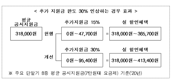 추가 지원금 한도 30% 인상하는 경우 효과. ⓒ 방송통신위원회