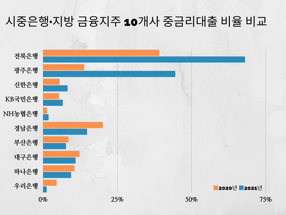 시중·지방은행 10개사 '중금리대출' 비율 비교. = 설소영 기자