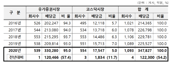 최근 5개년도 12월 결산법인의 시장별 배당금 지급 현황. ⓒ 한국예탁결제원