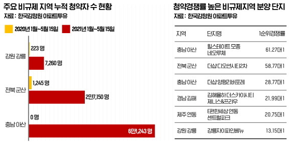 비규제 지역 청약자 및 1순위 경쟁률. © 포애드원