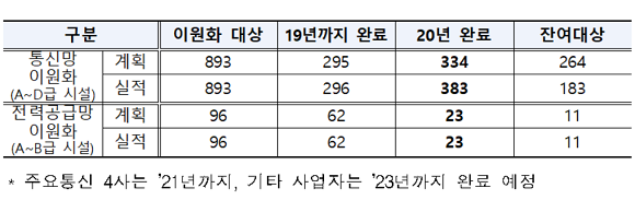 통신망 이원화는 총 383개 시설에 조치했다. ⓒ 과학기술정보통신부