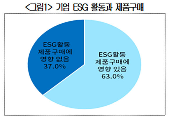 ESG경영과 기업의 역할에 대한 국민인식에 따르면 기업의 ESG활동이 소비자의 제품 구매에도 영향을 준다고 밝혔다. ⓒ 대한상공회의소