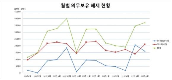 최근 1년간 월별 의무보유 해제 현황. ⓒ 한국예탁결제원