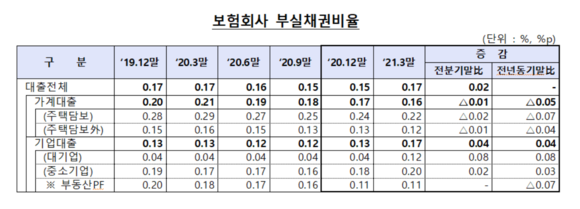 금융감독원이 발표한 올해 3월말 보험회사 부실채권비율. ⓒ 금융감독원
