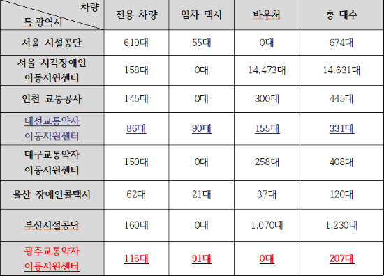 전국 특·광역시 교통약자이동지원센터 차량 보유 현황. ⓒ 프라임경제