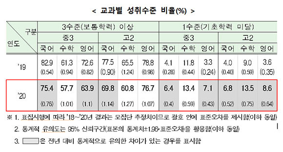 교육부와 한국교육과정평가원은 2일 2020년 국가수준 학업성취도 평가 결과를 발표했다. ⓒ 한국교육과정평가원